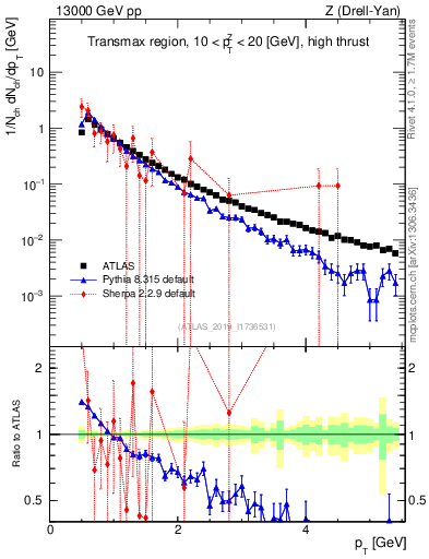 Plot of ch.pt in 13000 GeV pp collisions