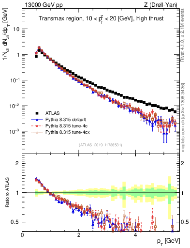 Plot of ch.pt in 13000 GeV pp collisions