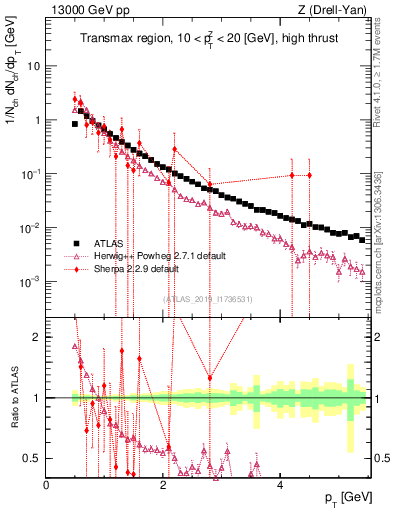 Plot of ch.pt in 13000 GeV pp collisions