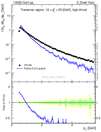 Plot of ch.pt in 13000 GeV pp collisions