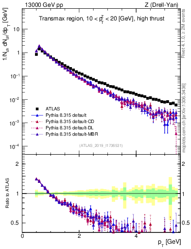 Plot of ch.pt in 13000 GeV pp collisions