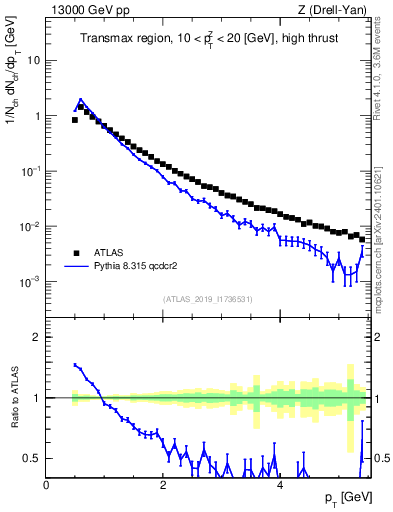 Plot of ch.pt in 13000 GeV pp collisions