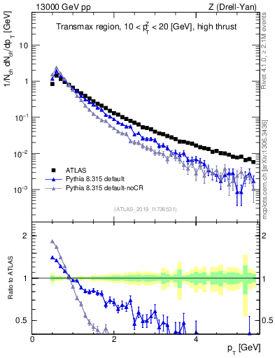 Plot of ch.pt in 13000 GeV pp collisions