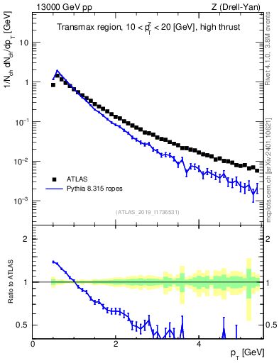 Plot of ch.pt in 13000 GeV pp collisions