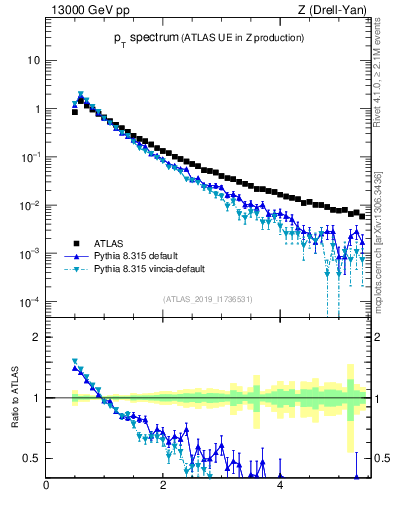 Plot of ch.pt in 13000 GeV pp collisions