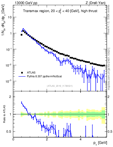 Plot of ch.pt in 13000 GeV pp collisions