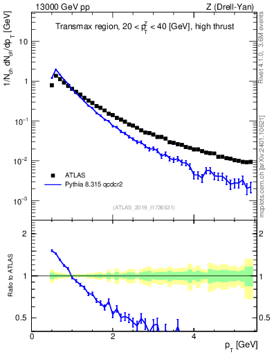Plot of ch.pt in 13000 GeV pp collisions
