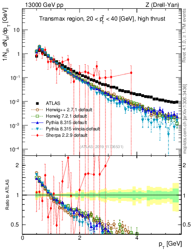 Plot of ch.pt in 13000 GeV pp collisions