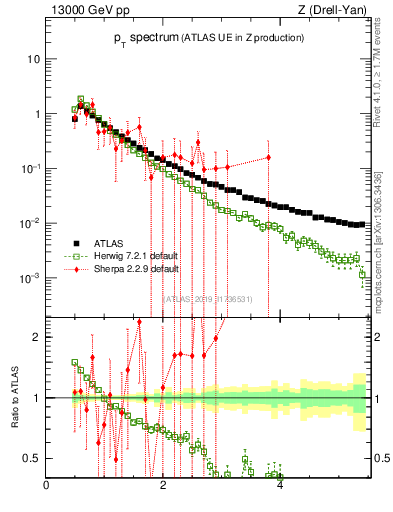 Plot of ch.pt in 13000 GeV pp collisions