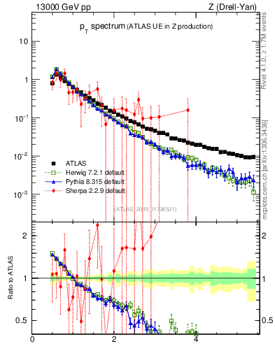 Plot of ch.pt in 13000 GeV pp collisions