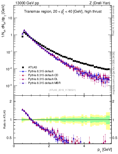 Plot of ch.pt in 13000 GeV pp collisions