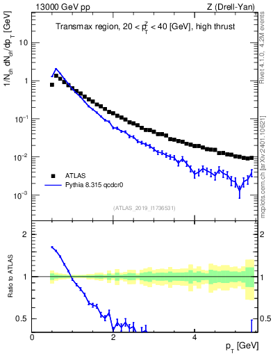 Plot of ch.pt in 13000 GeV pp collisions