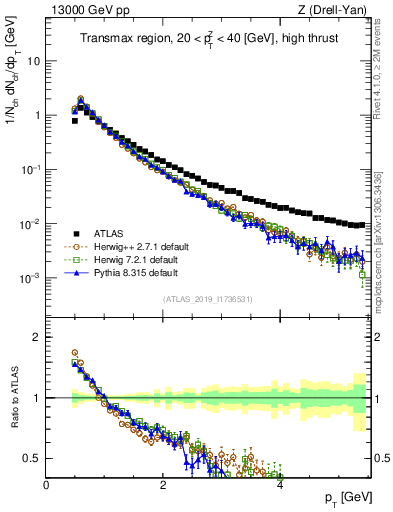 Plot of ch.pt in 13000 GeV pp collisions