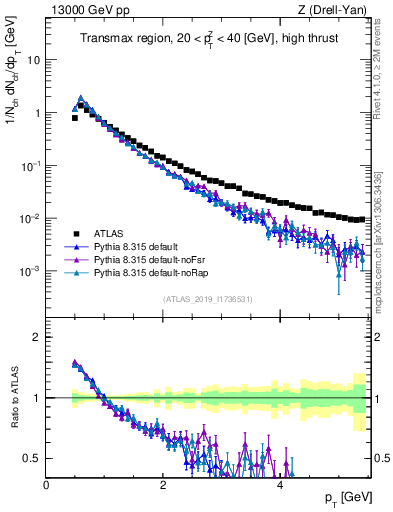 Plot of ch.pt in 13000 GeV pp collisions