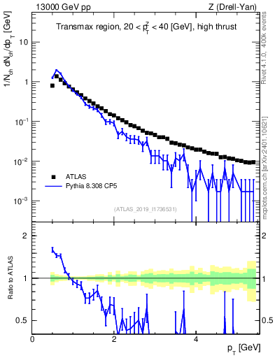 Plot of ch.pt in 13000 GeV pp collisions