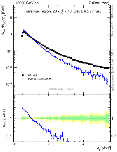 Plot of ch.pt in 13000 GeV pp collisions