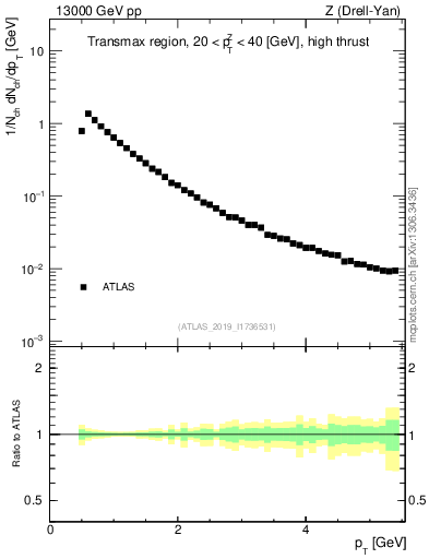 Plot of ch.pt in 13000 GeV pp collisions