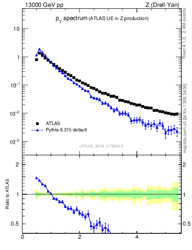 Plot of ch.pt in 13000 GeV pp collisions