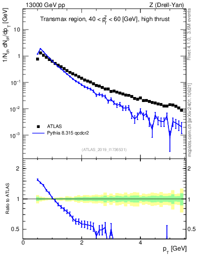Plot of ch.pt in 13000 GeV pp collisions