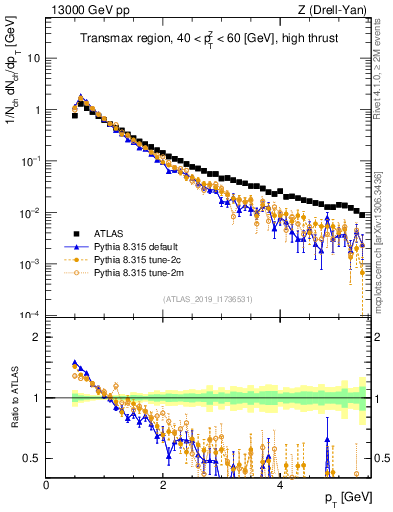 Plot of ch.pt in 13000 GeV pp collisions