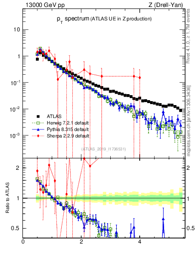 Plot of ch.pt in 13000 GeV pp collisions