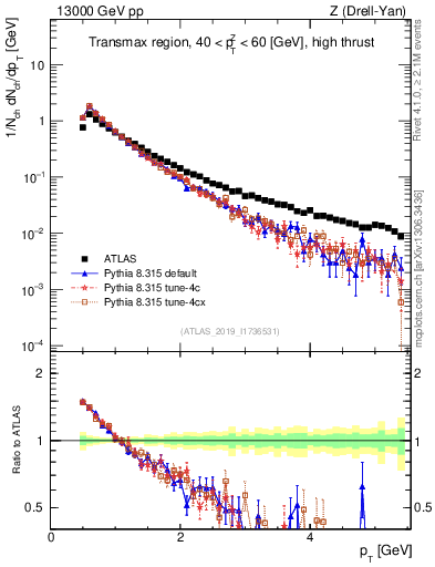 Plot of ch.pt in 13000 GeV pp collisions