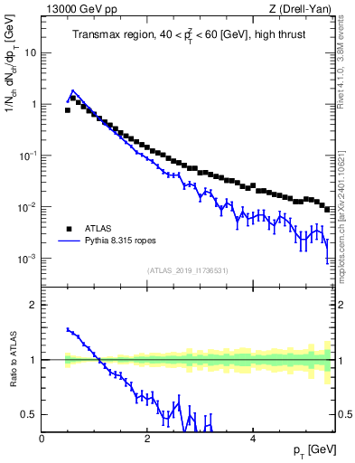 Plot of ch.pt in 13000 GeV pp collisions