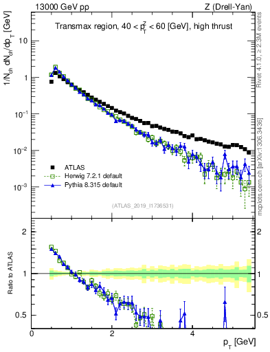 Plot of ch.pt in 13000 GeV pp collisions