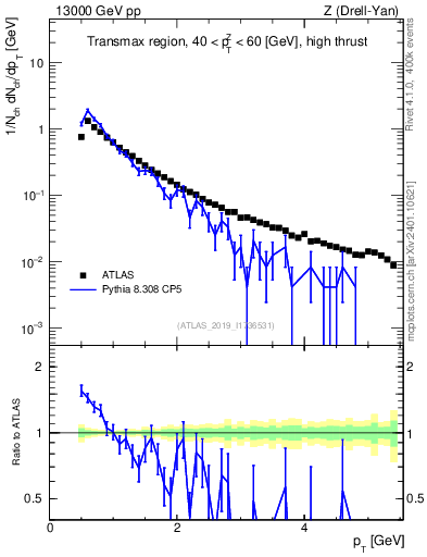 Plot of ch.pt in 13000 GeV pp collisions