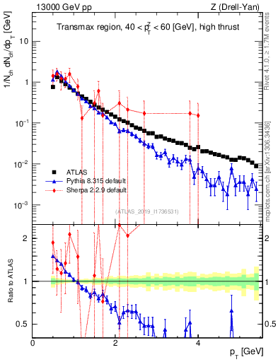 Plot of ch.pt in 13000 GeV pp collisions