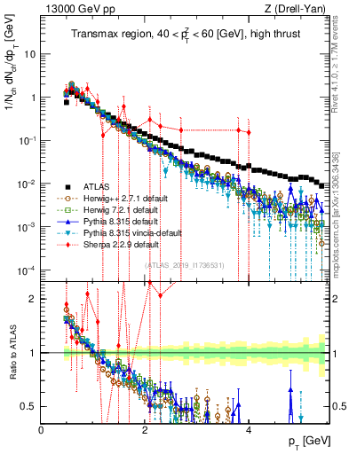 Plot of ch.pt in 13000 GeV pp collisions
