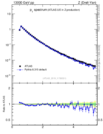 Plot of ch.pt in 13000 GeV pp collisions