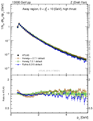 Plot of ch.pt in 13000 GeV pp collisions