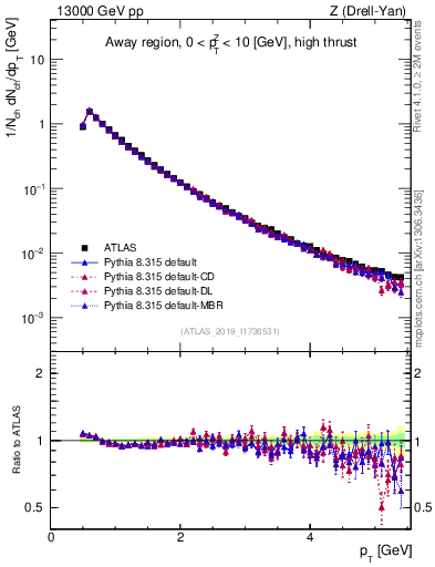 Plot of ch.pt in 13000 GeV pp collisions