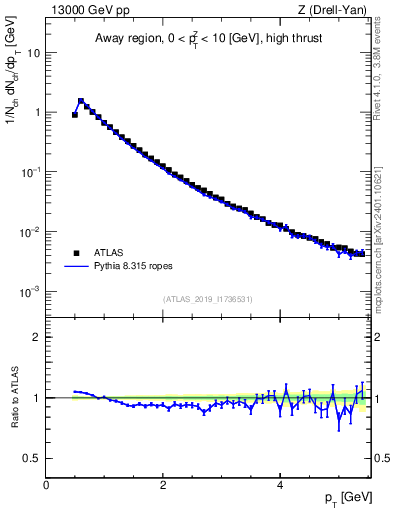 Plot of ch.pt in 13000 GeV pp collisions