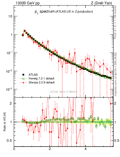 Plot of ch.pt in 13000 GeV pp collisions