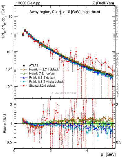 Plot of ch.pt in 13000 GeV pp collisions