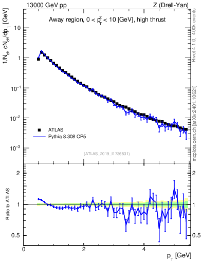 Plot of ch.pt in 13000 GeV pp collisions