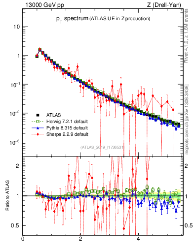 Plot of ch.pt in 13000 GeV pp collisions