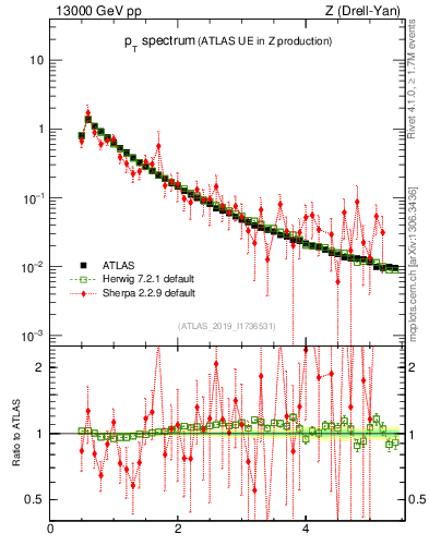 Plot of ch.pt in 13000 GeV pp collisions