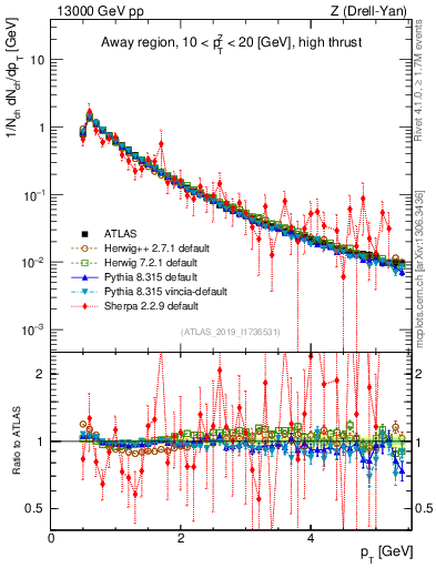 Plot of ch.pt in 13000 GeV pp collisions
