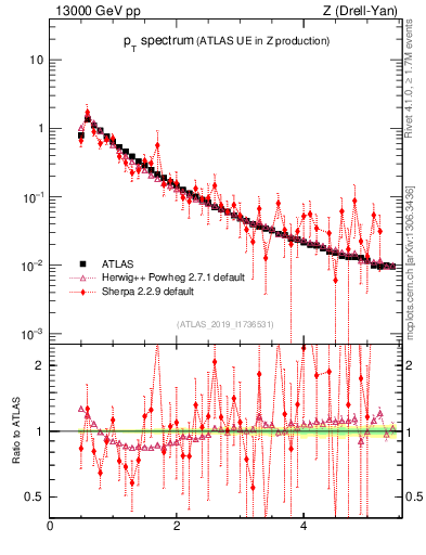 Plot of ch.pt in 13000 GeV pp collisions