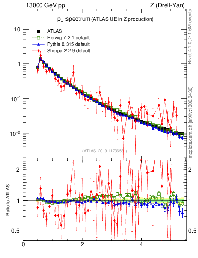 Plot of ch.pt in 13000 GeV pp collisions