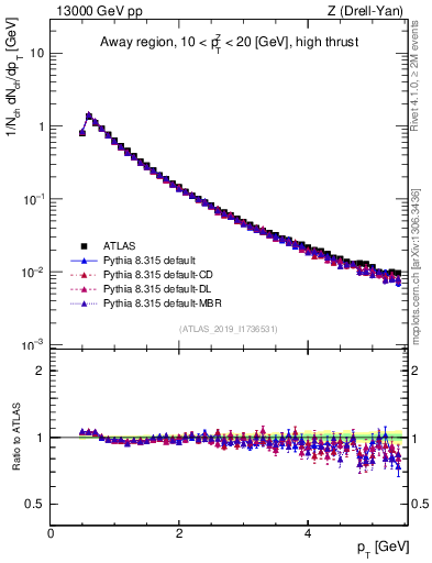 Plot of ch.pt in 13000 GeV pp collisions