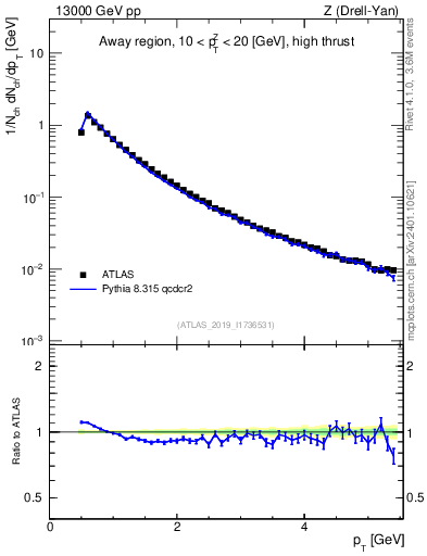 Plot of ch.pt in 13000 GeV pp collisions
