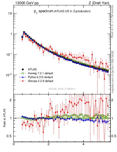 Plot of ch.pt in 13000 GeV pp collisions