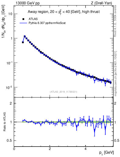 Plot of ch.pt in 13000 GeV pp collisions