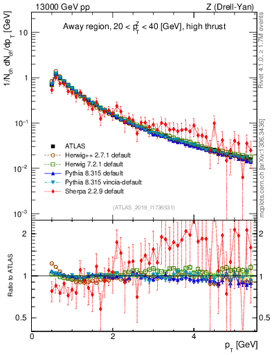 Plot of ch.pt in 13000 GeV pp collisions