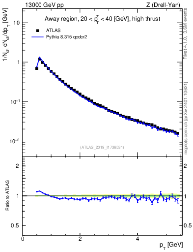 Plot of ch.pt in 13000 GeV pp collisions
