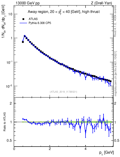 Plot of ch.pt in 13000 GeV pp collisions